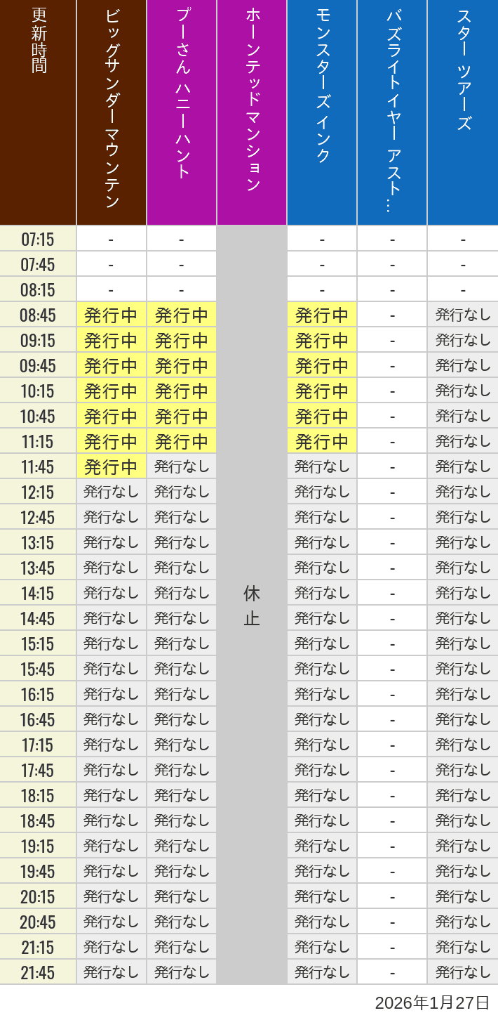 1月27日 ディズニーランド スタンバイパス 発券時間の待ち時間 2026年1月27日(火)のビッグサンダーマウンテン スプラッシュマウンテン 美女と野獣 魔法のものがたり プーさん ハニーハントの待ち時間を7時から21時まで時間別に記録した表