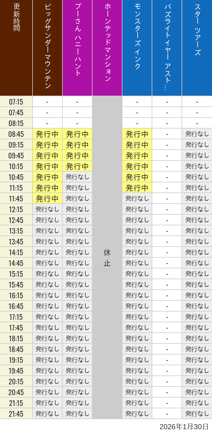 1月30日 ディズニーランド スタンバイパス 発券時間の待ち時間 2026年1月30日(金)のビッグサンダーマウンテン スプラッシュマウンテン 美女と野獣 魔法のものがたり プーさん ハニーハントの待ち時間を7時から21時まで時間別に記録した表