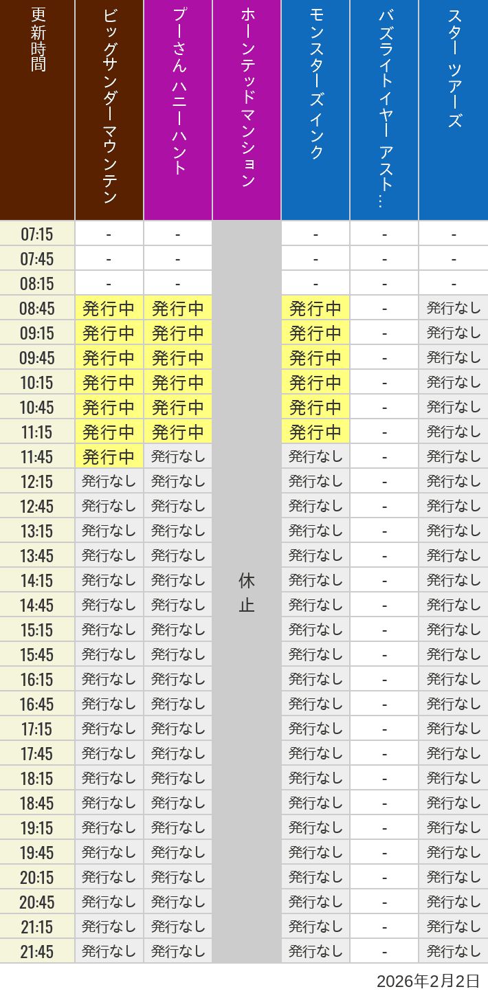 2月2日 ディズニーランド スタンバイパス 発券時間の待ち時間 2026年2月2日(月)のビッグサンダーマウンテン スプラッシュマウンテン 美女と野獣 魔法のものがたり プーさん ハニーハントの待ち時間を7時から21時まで時間別に記録した表