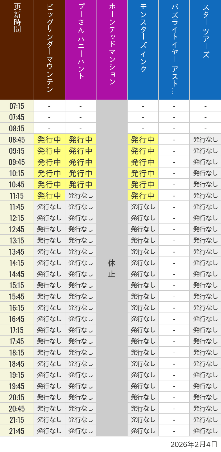 2026年2月4日（水）のビッグサンダーマウンテン スプラッシュマウンテン 美女と野獣 魔法のものがたり プーさん ハニーハントの待ち時間を7時から21時まで時間別に記録した表