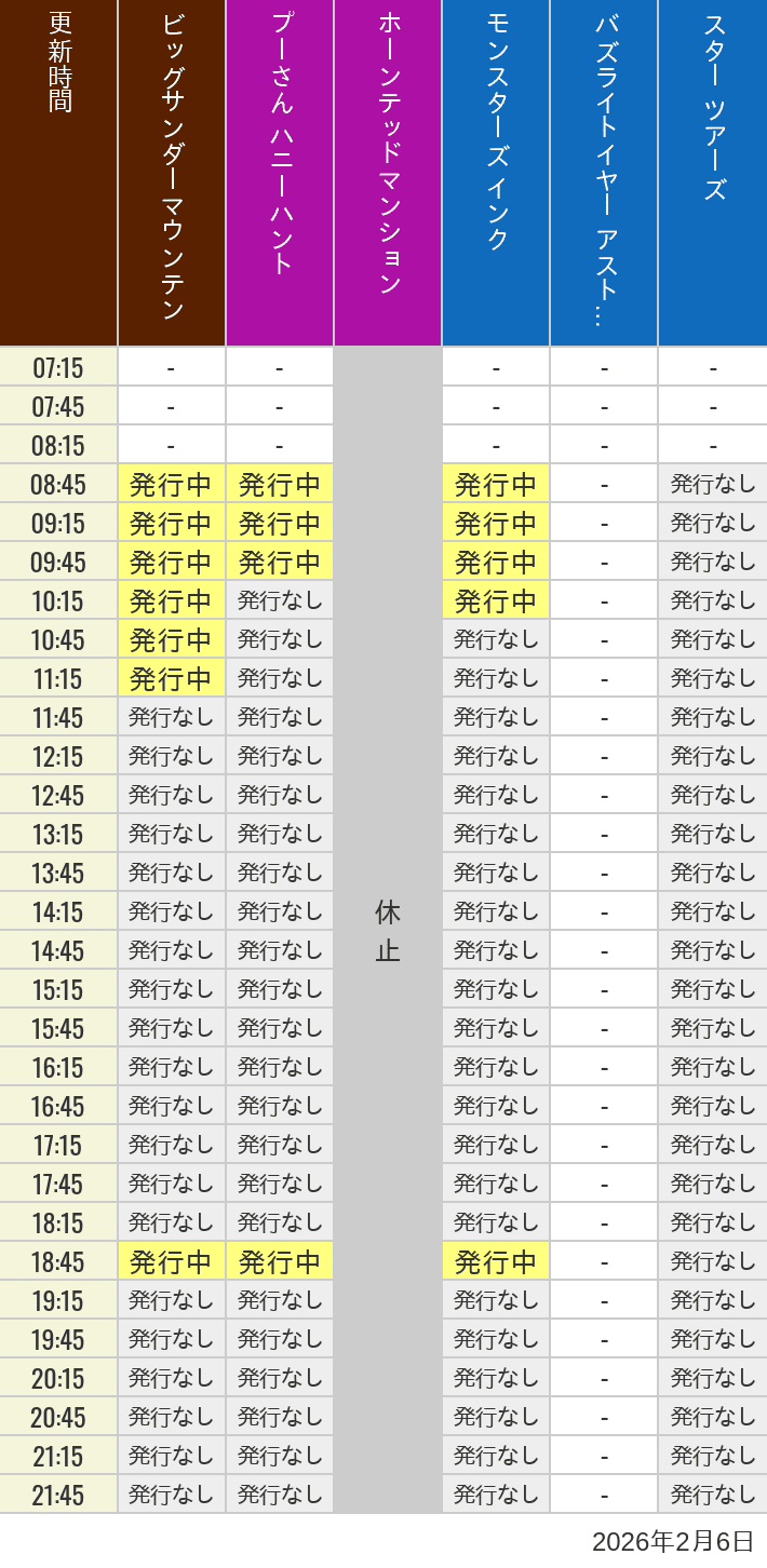 2026年2月6日（金）のビッグサンダーマウンテン スプラッシュマウンテン 美女と野獣 魔法のものがたり プーさん ハニーハントの待ち時間を7時から21時まで時間別に記録した表