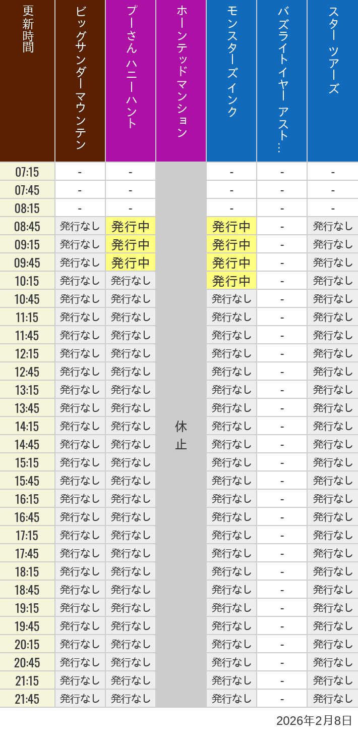 2026年2月8日（日）のビッグサンダーマウンテン スプラッシュマウンテン 美女と野獣 魔法のものがたり プーさん ハニーハントの待ち時間を7時から21時まで時間別に記録した表