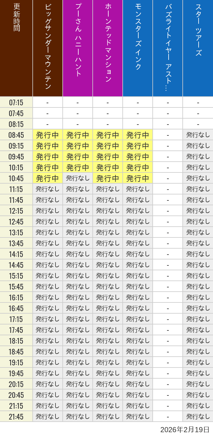 2月19日 ディズニーランド スタンバイパス 発券時間の待ち時間 2026年2月19日(木)のビッグサンダーマウンテン スプラッシュマウンテン 美女と野獣 魔法のものがたり プーさん ハニーハントの待ち時間を7時から21時まで時間別に記録した表