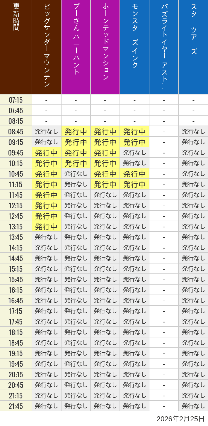 2月25日 ディズニーランド スタンバイパス 発券時間の待ち時間 2026年2月25日(水)のビッグサンダーマウンテン スプラッシュマウンテン 美女と野獣 魔法のものがたり プーさん ハニーハントの待ち時間を7時から21時まで時間別に記録した表