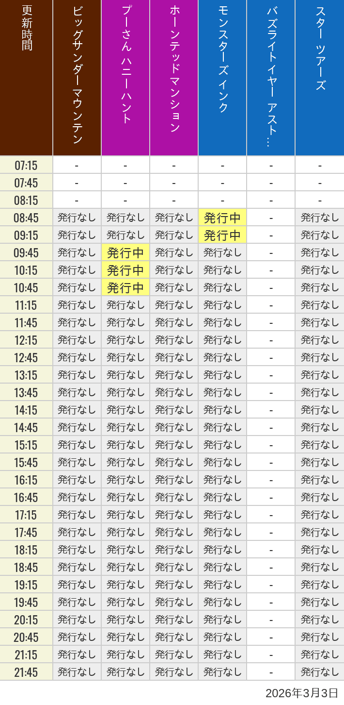 3月3日 ディズニーランド スタンバイパス 発券時間の待ち時間 2026年3月3日(火)のビッグサンダーマウンテン スプラッシュマウンテン 美女と野獣 魔法のものがたり プーさん ハニーハントの待ち時間を7時から21時まで時間別に記録した表