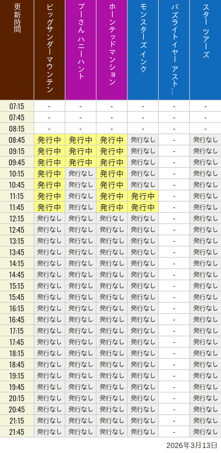 2026年3月13日（金）のビッグサンダーマウンテン スプラッシュマウンテン 美女と野獣 魔法のものがたり プーさん ハニーハントの待ち時間を7時から21時まで時間別に記録した表