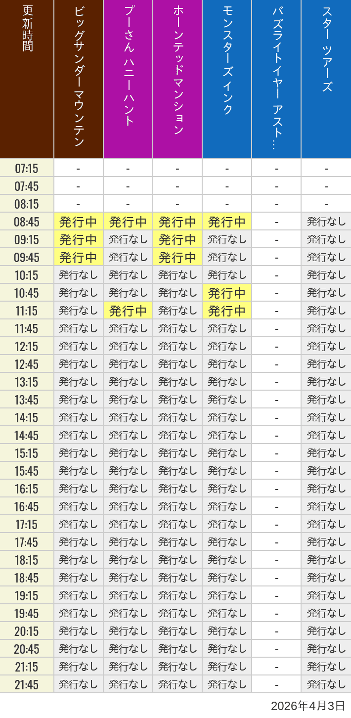 2026年4月3日（金）のビッグサンダーマウンテン スプラッシュマウンテン 美女と野獣 魔法のものがたり プーさん ハニーハントの待ち時間を7時から21時まで時間別に記録した表