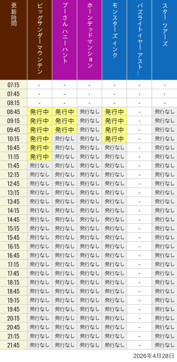 2026年4月28日（火）のビッグサンダーマウンテン スプラッシュマウンテン 美女と野獣 魔法のものがたり プーさん ハニーハントの待ち時間を7時から21時まで時間別に記録した表