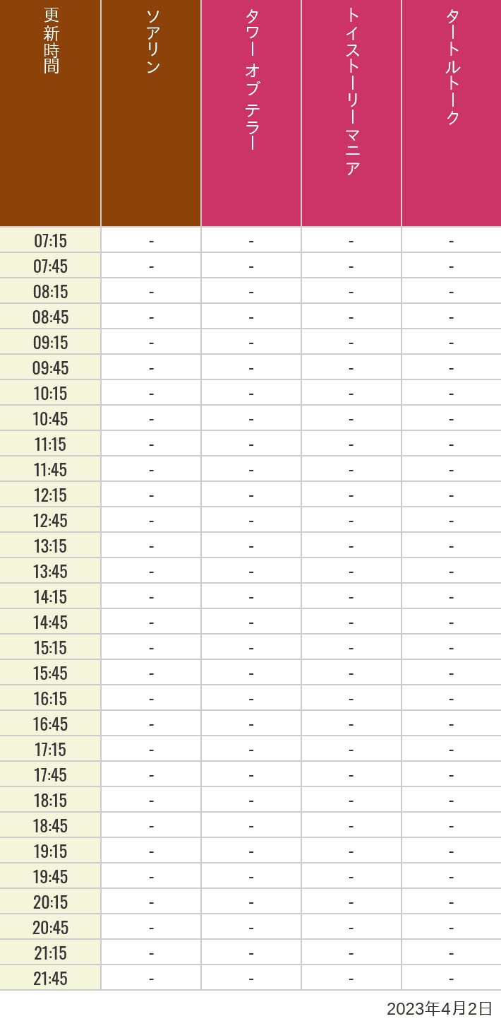 2023年4月2日（日）のソアリン  タワー オブ テラー トイストーリーマニア タートルトーク ニモ フレンズ シーライダーの待ち時間を7時から21時まで時間別に記録した表