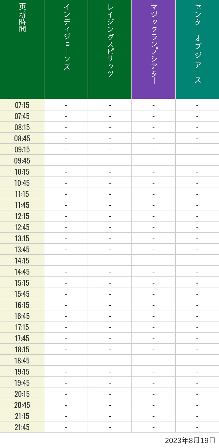2023年8月19日（土）のインディジョーンズ レイジングスピリッツ マジックランプシアター センター オブ ジ アース 海底2万マイルの待ち時間を7時から21時まで時間別に記録した表