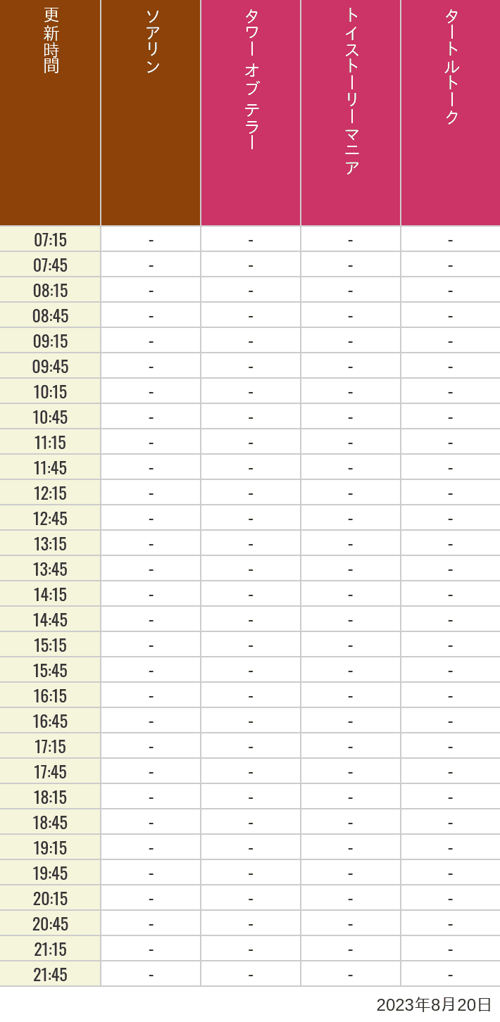 2023年8月20日（日）のソアリン  タワー オブ テラー トイストーリーマニア タートルトーク ニモ フレンズ シーライダーの待ち時間を7時から21時まで時間別に記録した表