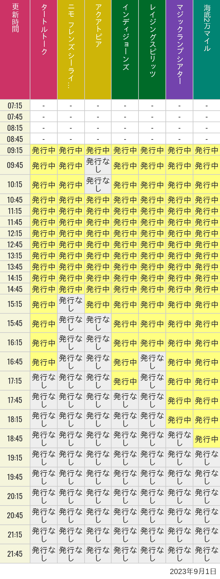 2023年9月1日（金）のソアリン  タワー オブ テラー トイストーリーマニア タートルトーク ニモ フレンズ シーライダーの待ち時間を7時から21時まで時間別に記録した表