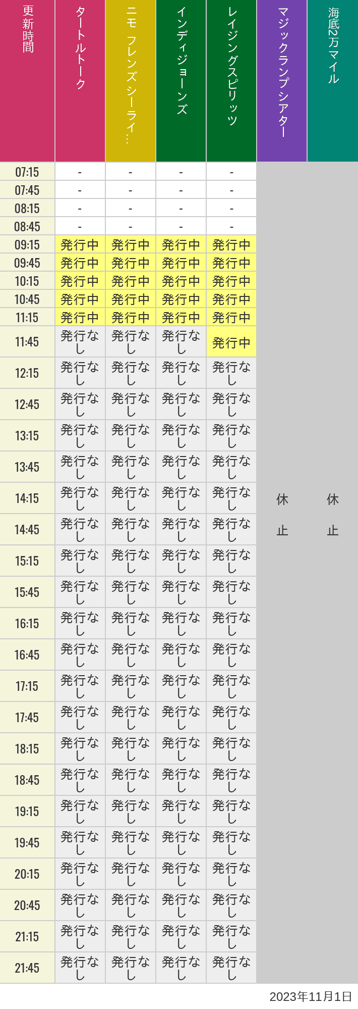 2023年11月1日（水）のソアリン  タワー オブ テラー トイストーリーマニア タートルトーク ニモ フレンズ シーライダーの待ち時間を7時から21時まで時間別に記録した表