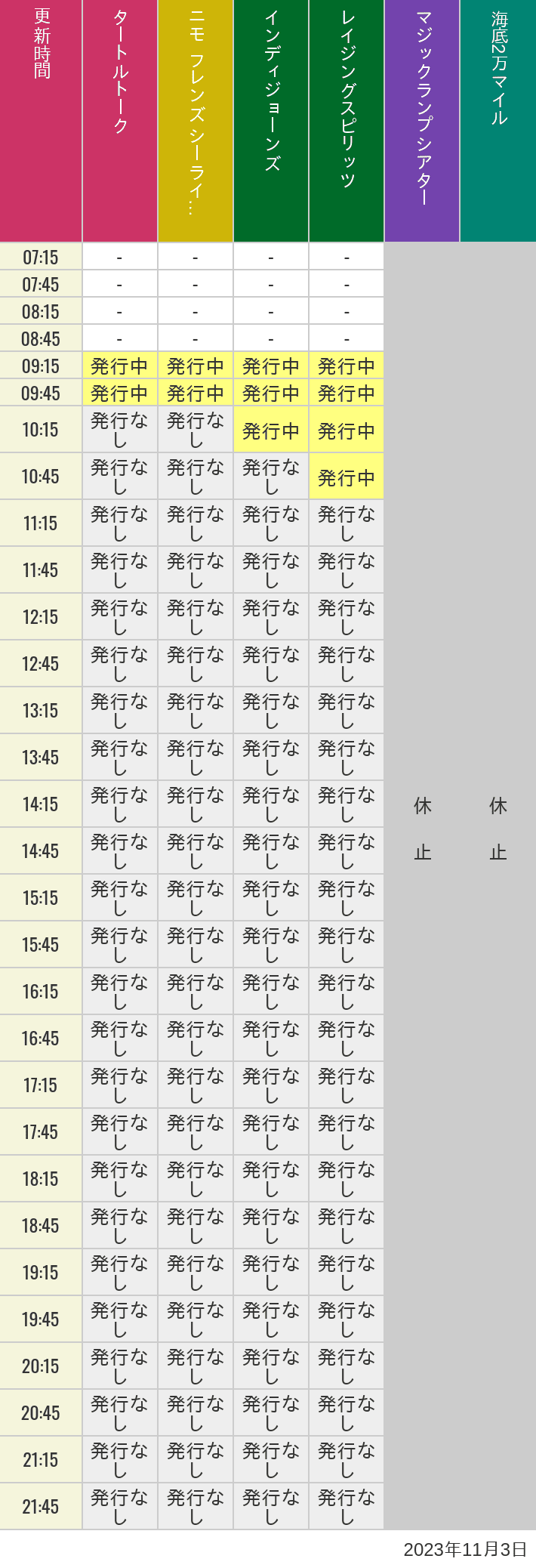 2023年11月3日（金）のソアリン  タワー オブ テラー トイストーリーマニア タートルトーク ニモ フレンズ シーライダーの待ち時間を7時から21時まで時間別に記録した表