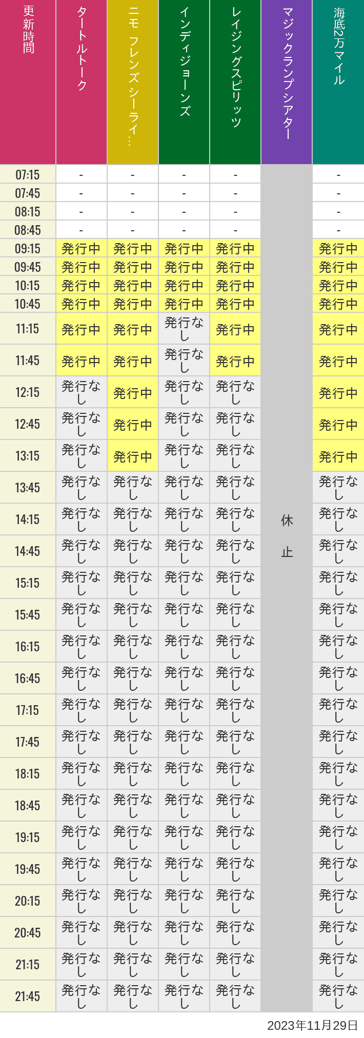 2023年11月29日（水）のソアリン  タワー オブ テラー トイストーリーマニア タートルトーク ニモ フレンズ シーライダーの待ち時間を7時から21時まで時間別に記録した表