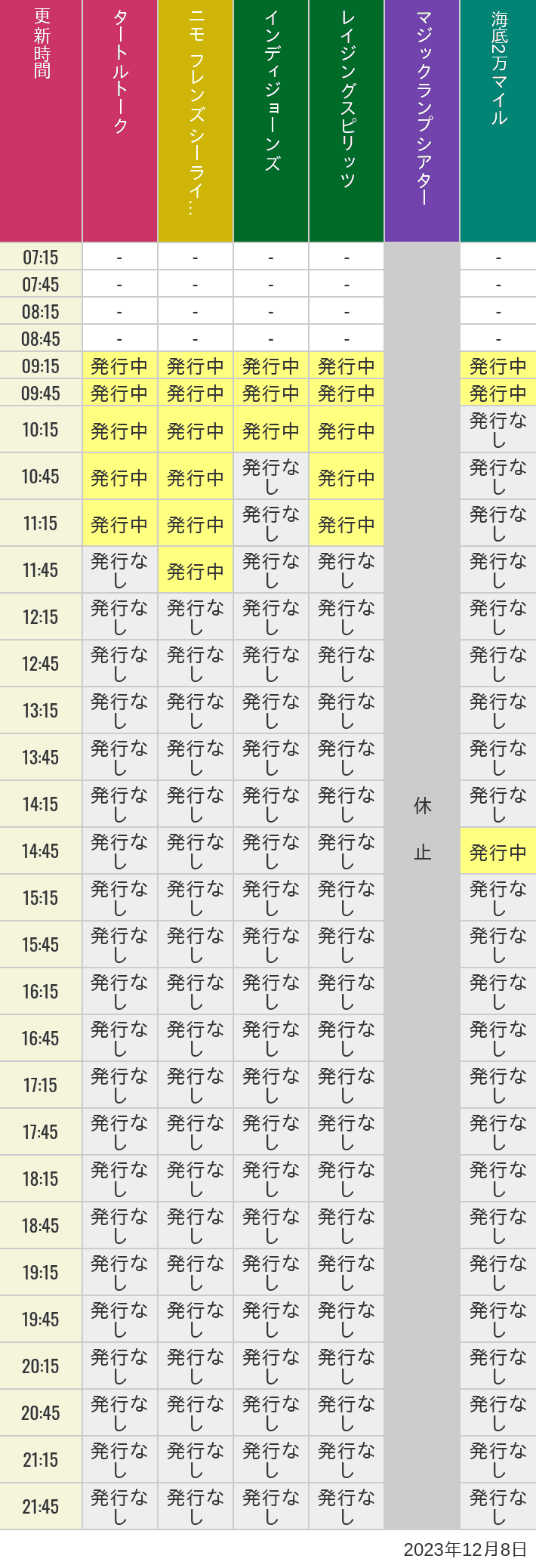 2023年12月8日（金）のソアリン  タワー オブ テラー トイストーリーマニア タートルトーク ニモ フレンズ シーライダーの待ち時間を7時から21時まで時間別に記録した表