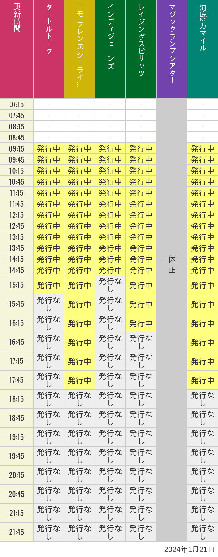 2024年1月21日（日）のソアリン  タワー オブ テラー トイストーリーマニア タートルトーク ニモ フレンズ シーライダーの待ち時間を7時から21時まで時間別に記録した表
