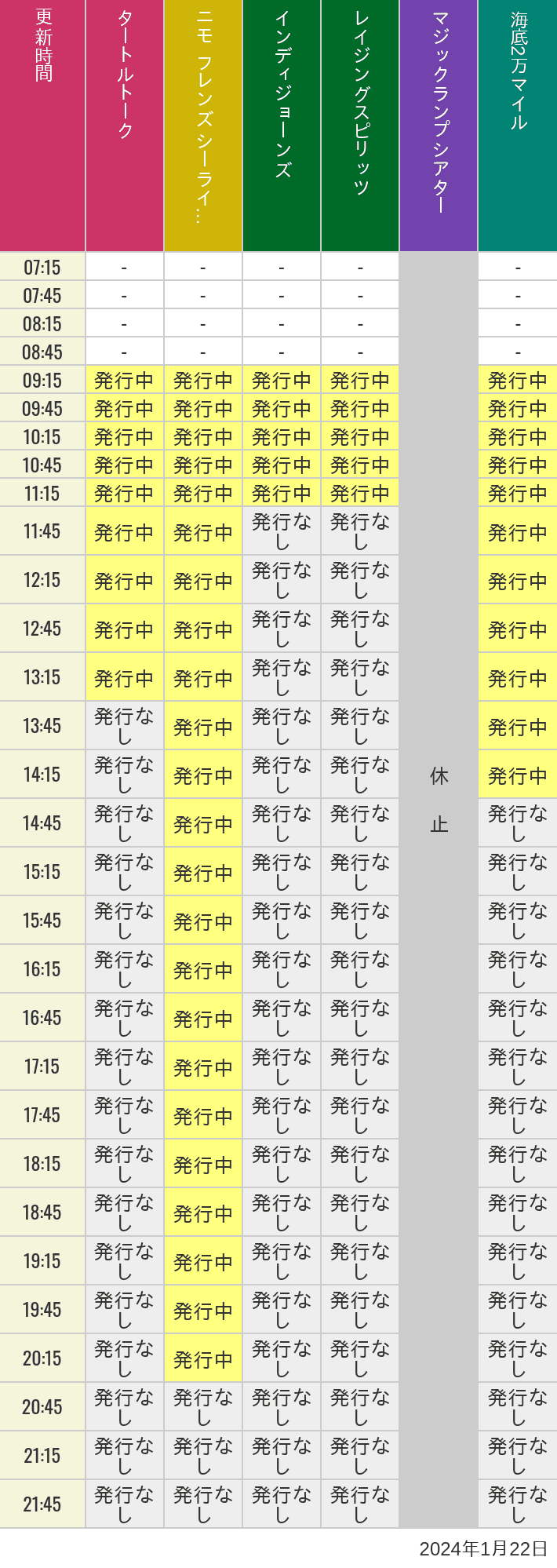 2024年1月22日（月）のソアリン  タワー オブ テラー トイストーリーマニア タートルトーク ニモ フレンズ シーライダーの待ち時間を7時から21時まで時間別に記録した表