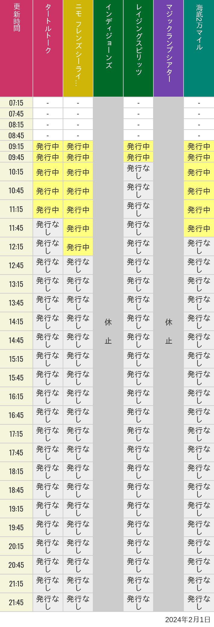 2024年2月1日（木）のソアリン  タワー オブ テラー トイストーリーマニア タートルトーク ニモ フレンズ シーライダーの待ち時間を7時から21時まで時間別に記録した表