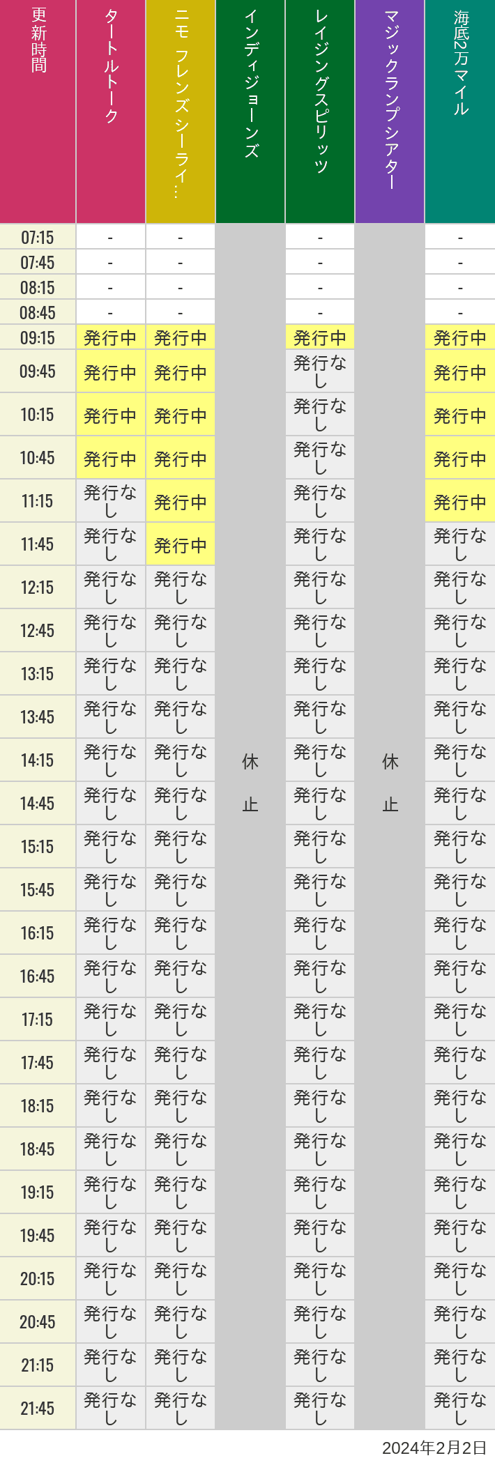 2024年2月2日（金）のソアリン  タワー オブ テラー トイストーリーマニア タートルトーク ニモ フレンズ シーライダーの待ち時間を7時から21時まで時間別に記録した表