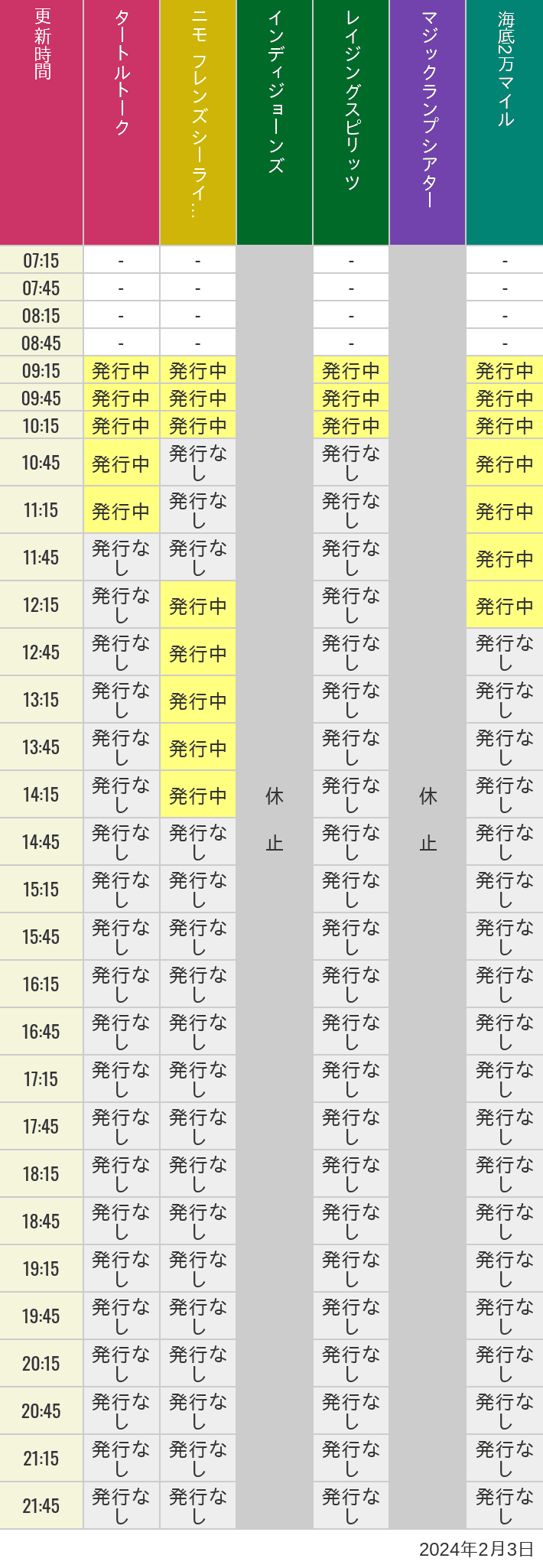 2024年2月3日（土）のソアリン  タワー オブ テラー トイストーリーマニア タートルトーク ニモ フレンズ シーライダーの待ち時間を7時から21時まで時間別に記録した表