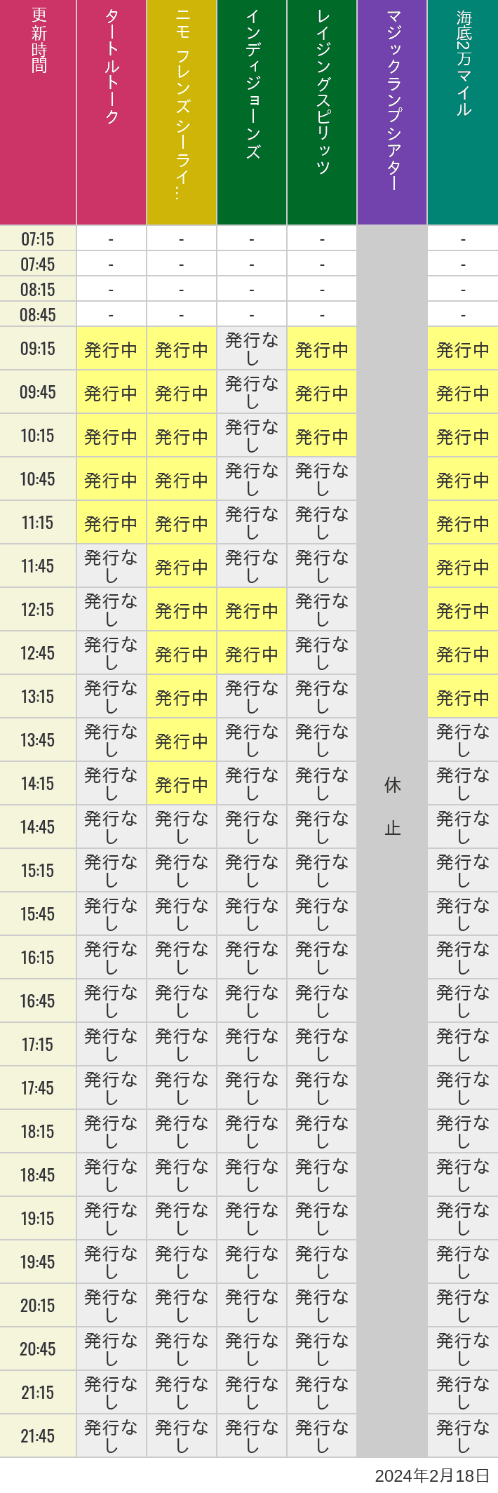 2024年2月18日（日）のソアリン  タワー オブ テラー トイストーリーマニア タートルトーク ニモ フレンズ シーライダーの待ち時間を7時から21時まで時間別に記録した表