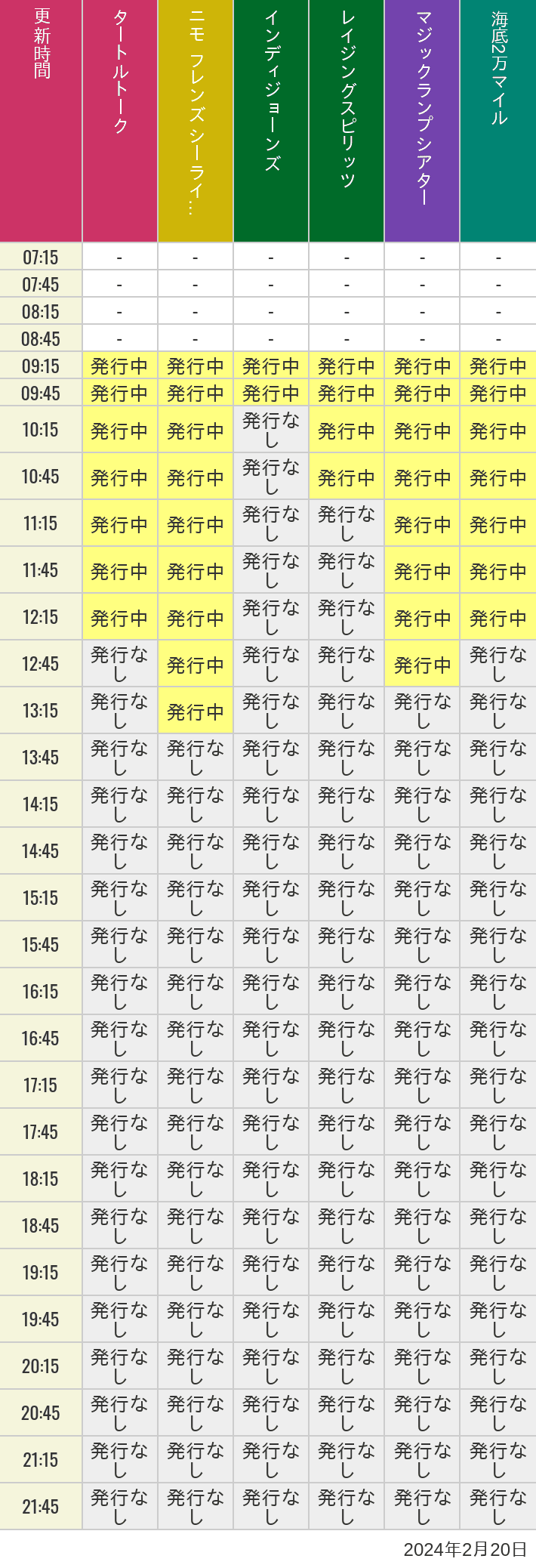 2024年2月20日（火）のソアリン  タワー オブ テラー トイストーリーマニア タートルトーク ニモ フレンズ シーライダーの待ち時間を7時から21時まで時間別に記録した表