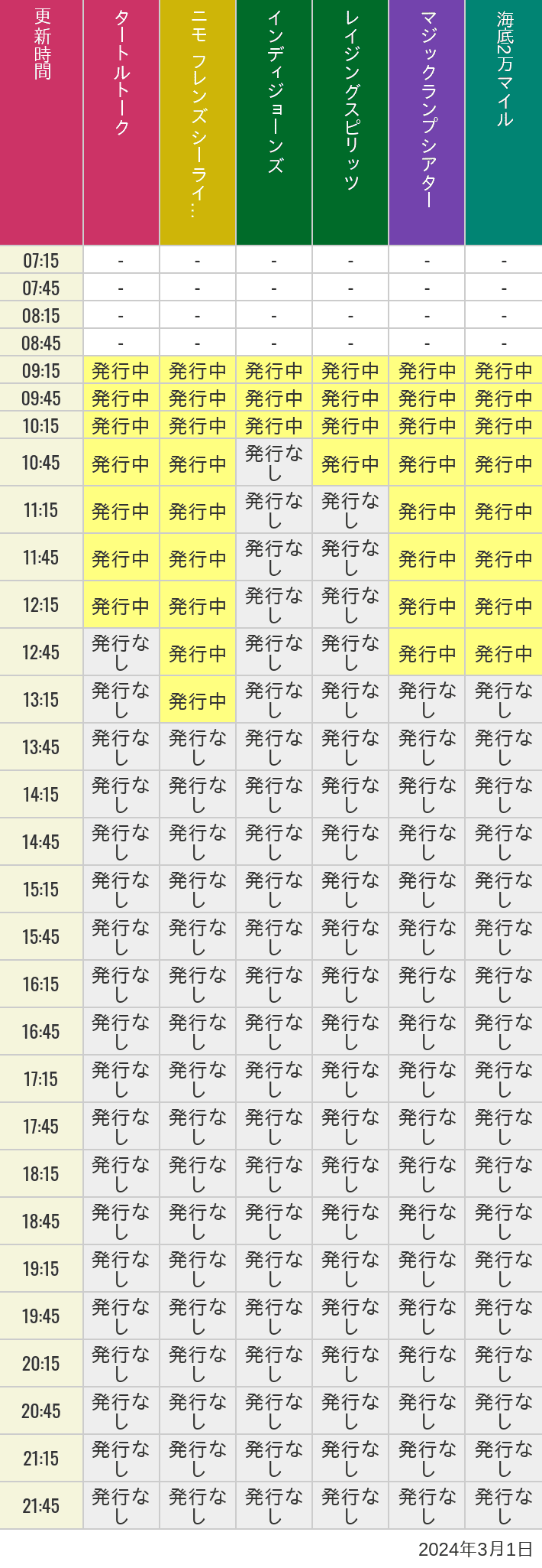 2024年3月1日（金）のソアリン  タワー オブ テラー トイストーリーマニア タートルトーク ニモ フレンズ シーライダーの待ち時間を7時から21時まで時間別に記録した表