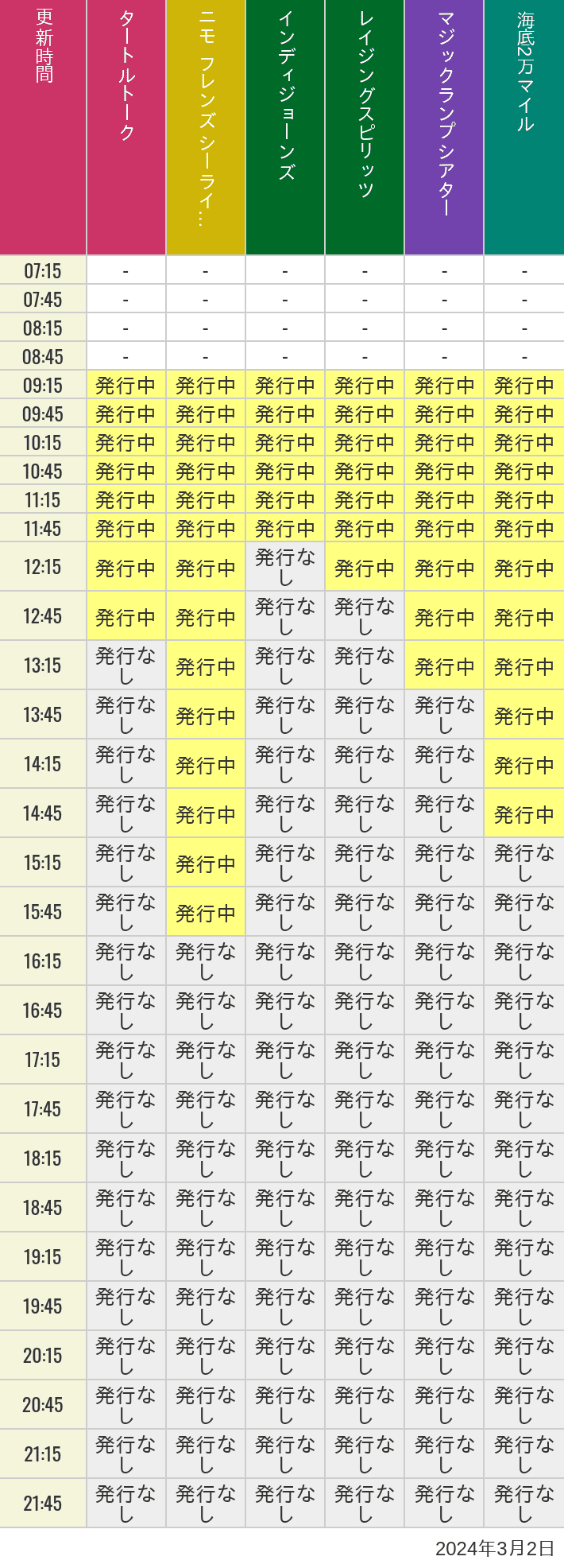 2024年3月2日（土）のソアリン  タワー オブ テラー トイストーリーマニア タートルトーク ニモ フレンズ シーライダーの待ち時間を7時から21時まで時間別に記録した表