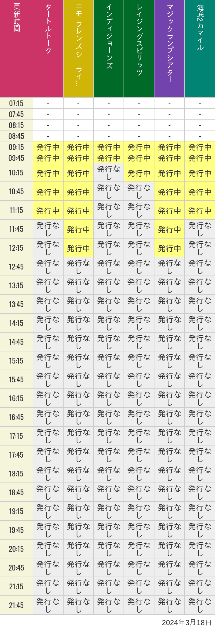 2024年3月18日（月）のソアリン  タワー オブ テラー トイストーリーマニア タートルトーク ニモ フレンズ シーライダーの待ち時間を7時から21時まで時間別に記録した表