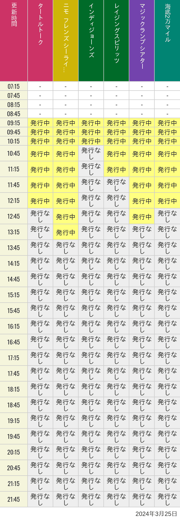 2024年3月25日（月）のソアリン  タワー オブ テラー トイストーリーマニア タートルトーク ニモ フレンズ シーライダーの待ち時間を7時から21時まで時間別に記録した表