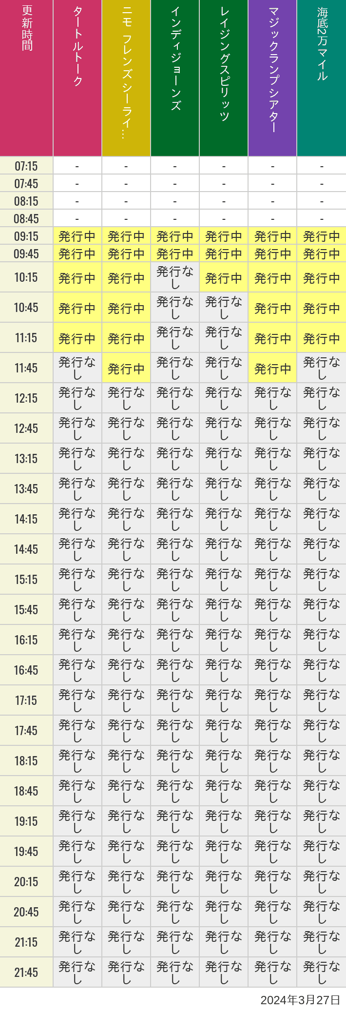 2024年3月27日（水）のソアリン  タワー オブ テラー トイストーリーマニア タートルトーク ニモ フレンズ シーライダーの待ち時間を7時から21時まで時間別に記録した表