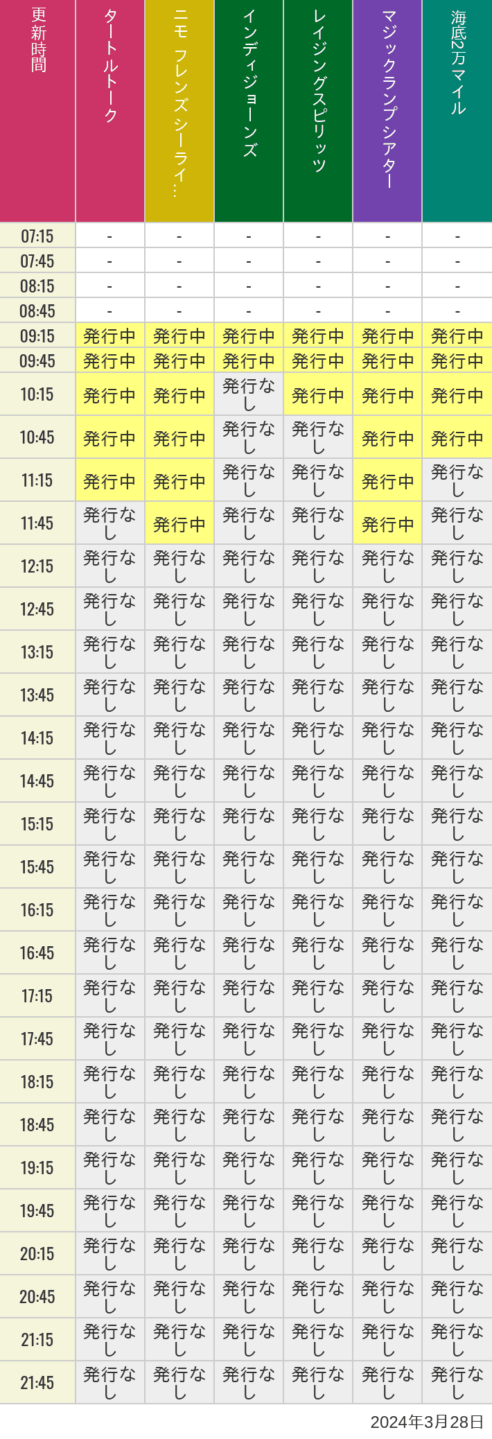 2024年3月28日（木）のソアリン  タワー オブ テラー トイストーリーマニア タートルトーク ニモ フレンズ シーライダーの待ち時間を7時から21時まで時間別に記録した表
