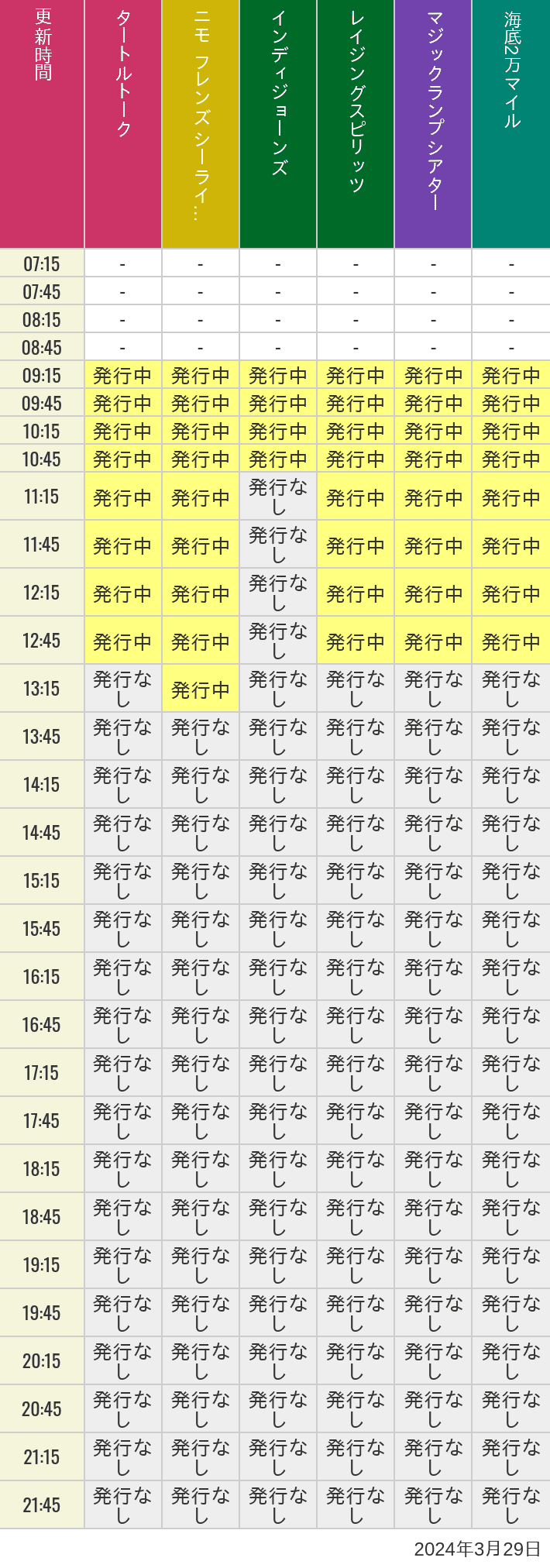 2024年3月29日（金）のソアリン  タワー オブ テラー トイストーリーマニア タートルトーク ニモ フレンズ シーライダーの待ち時間を7時から21時まで時間別に記録した表