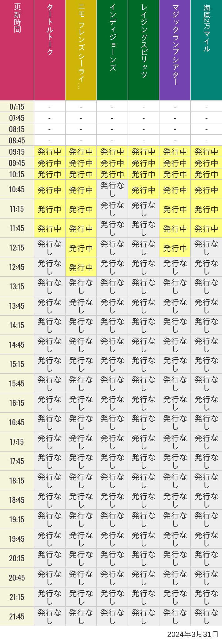 2024年3月31日（日）のソアリン  タワー オブ テラー トイストーリーマニア タートルトーク ニモ フレンズ シーライダーの待ち時間を7時から21時まで時間別に記録した表