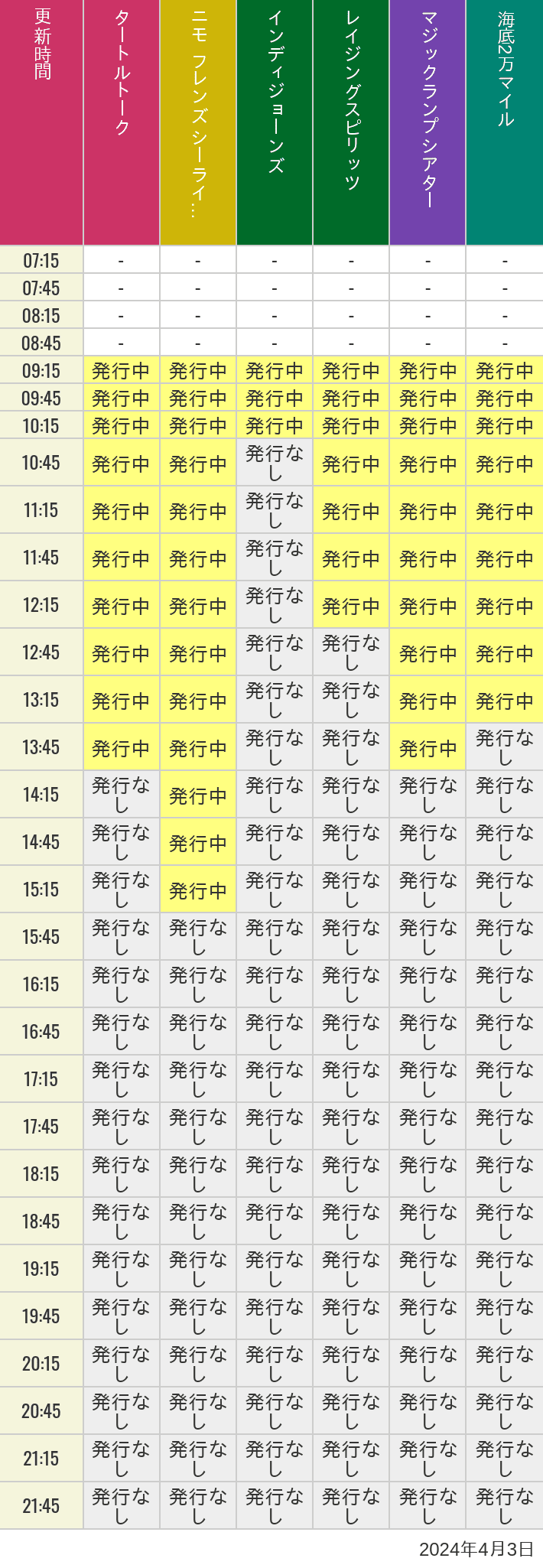 2024年4月3日（水）のソアリン  タワー オブ テラー トイストーリーマニア タートルトーク ニモ フレンズ シーライダーの待ち時間を7時から21時まで時間別に記録した表