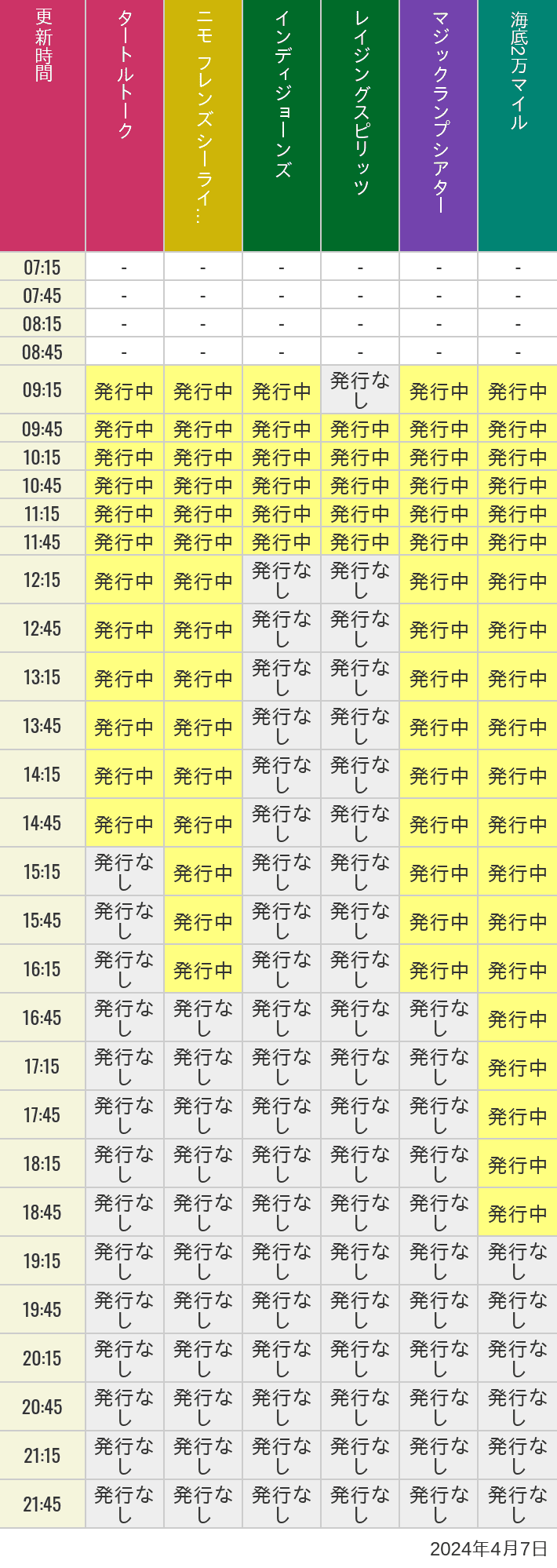 2024年4月7日（日）のソアリン  タワー オブ テラー トイストーリーマニア タートルトーク ニモ フレンズ シーライダーの待ち時間を7時から21時まで時間別に記録した表