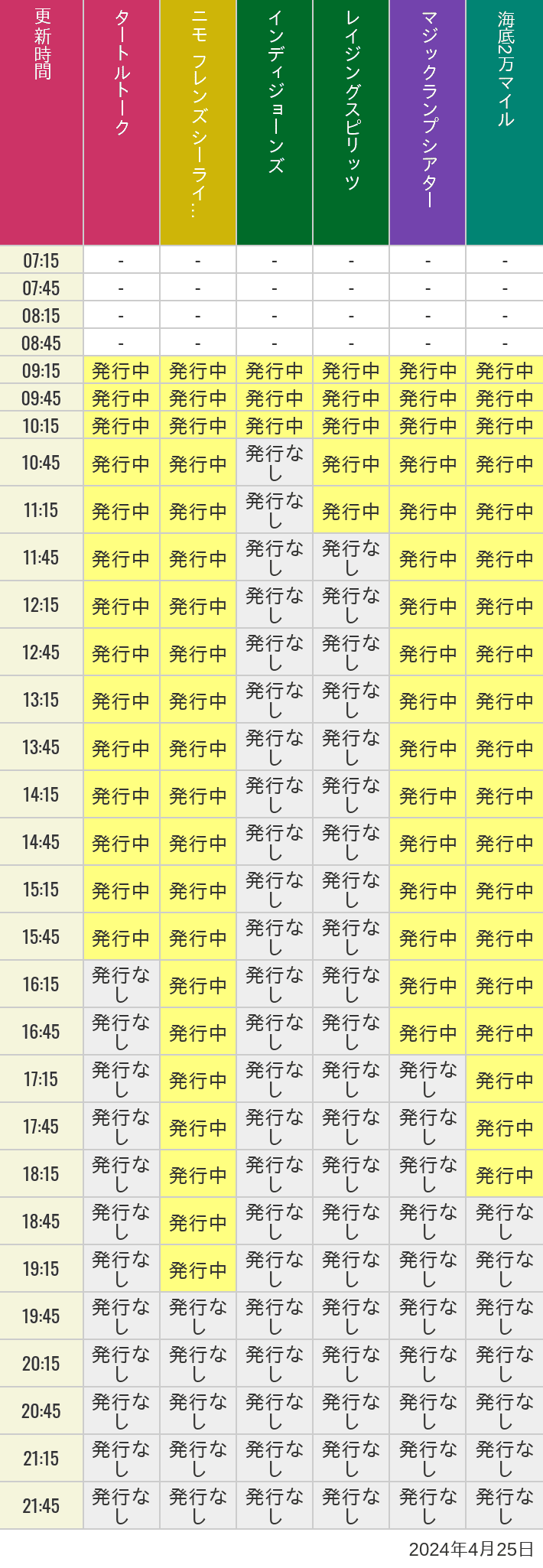 2024年4月25日（木）のソアリン  タワー オブ テラー トイストーリーマニア タートルトーク ニモ フレンズ シーライダーの待ち時間を7時から21時まで時間別に記録した表