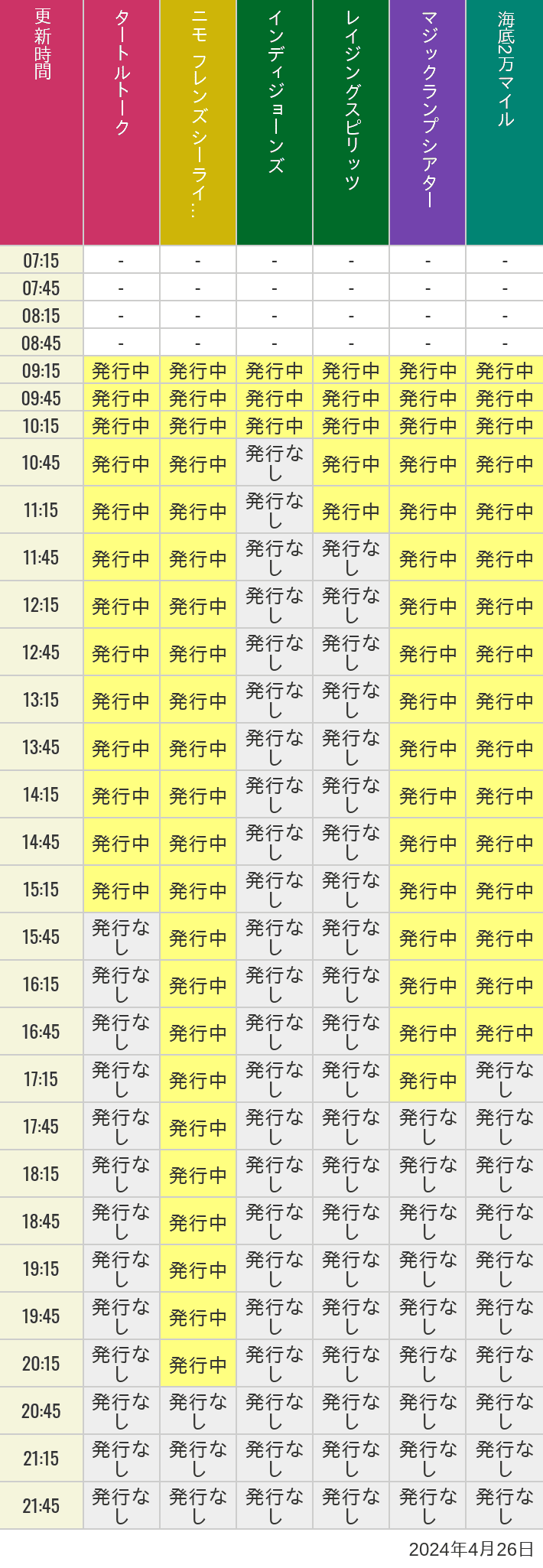 2024年4月26日（金）のソアリン  タワー オブ テラー トイストーリーマニア タートルトーク ニモ フレンズ シーライダーの待ち時間を7時から21時まで時間別に記録した表