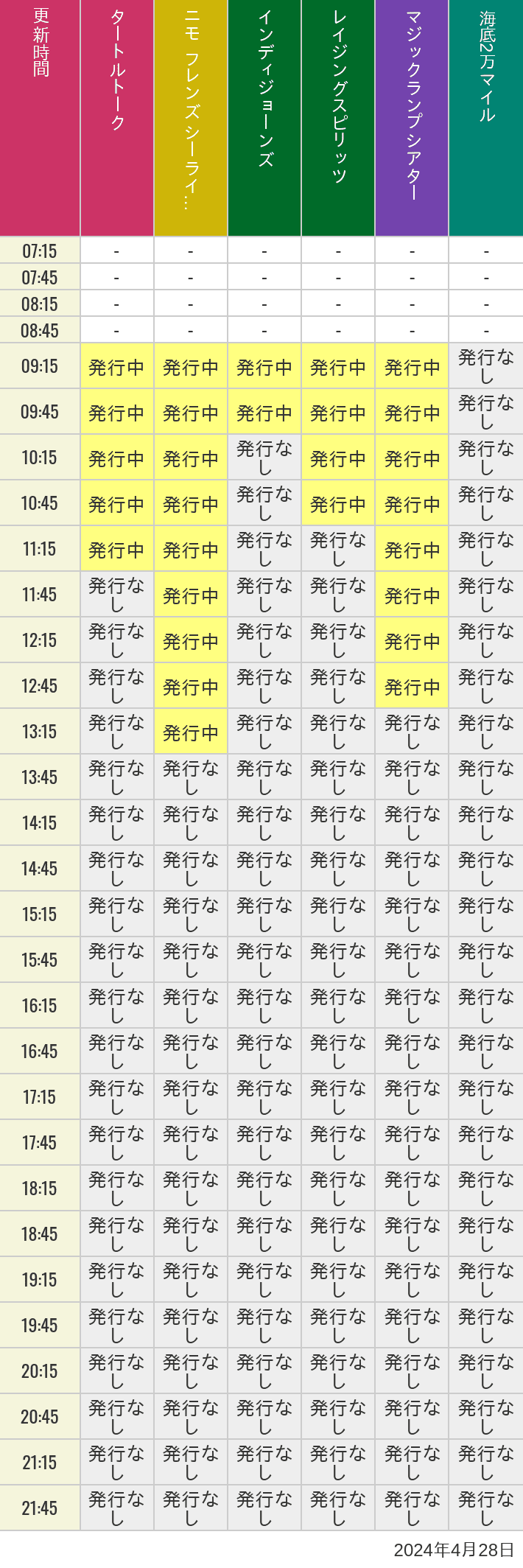 2024年4月28日（日）のソアリン  タワー オブ テラー トイストーリーマニア タートルトーク ニモ フレンズ シーライダーの待ち時間を7時から21時まで時間別に記録した表