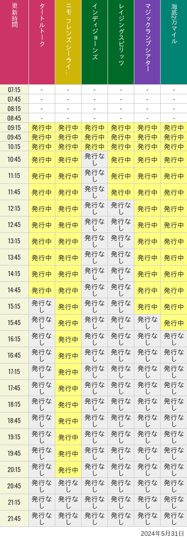 2024年5月31日（金）のソアリン  タワー オブ テラー トイストーリーマニア タートルトーク ニモ フレンズ シーライダーの待ち時間を7時から21時まで時間別に記録した表