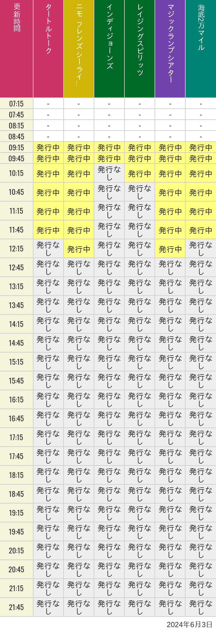 2024年6月3日（月）のソアリン  タワー オブ テラー トイストーリーマニア タートルトーク ニモ フレンズ シーライダーの待ち時間を7時から21時まで時間別に記録した表