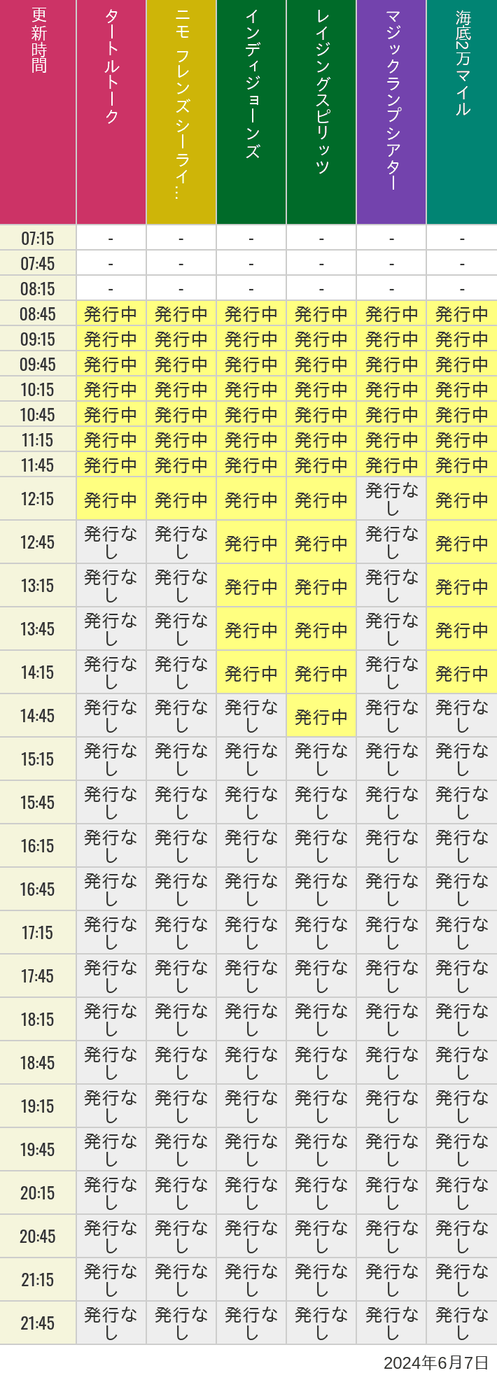 2024年6月7日（金）のソアリン  タワー オブ テラー トイストーリーマニア タートルトーク ニモ フレンズ シーライダーの待ち時間を7時から21時まで時間別に記録した表