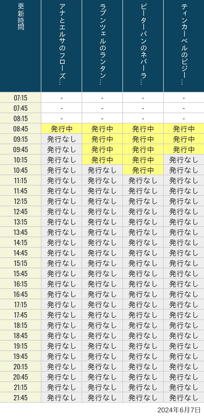 2024年6月7日（金）のアナ雪、ラプンツェル、ピーターパン、ティンカーベルの待ち時間を7時から21時まで時間別に記録した表