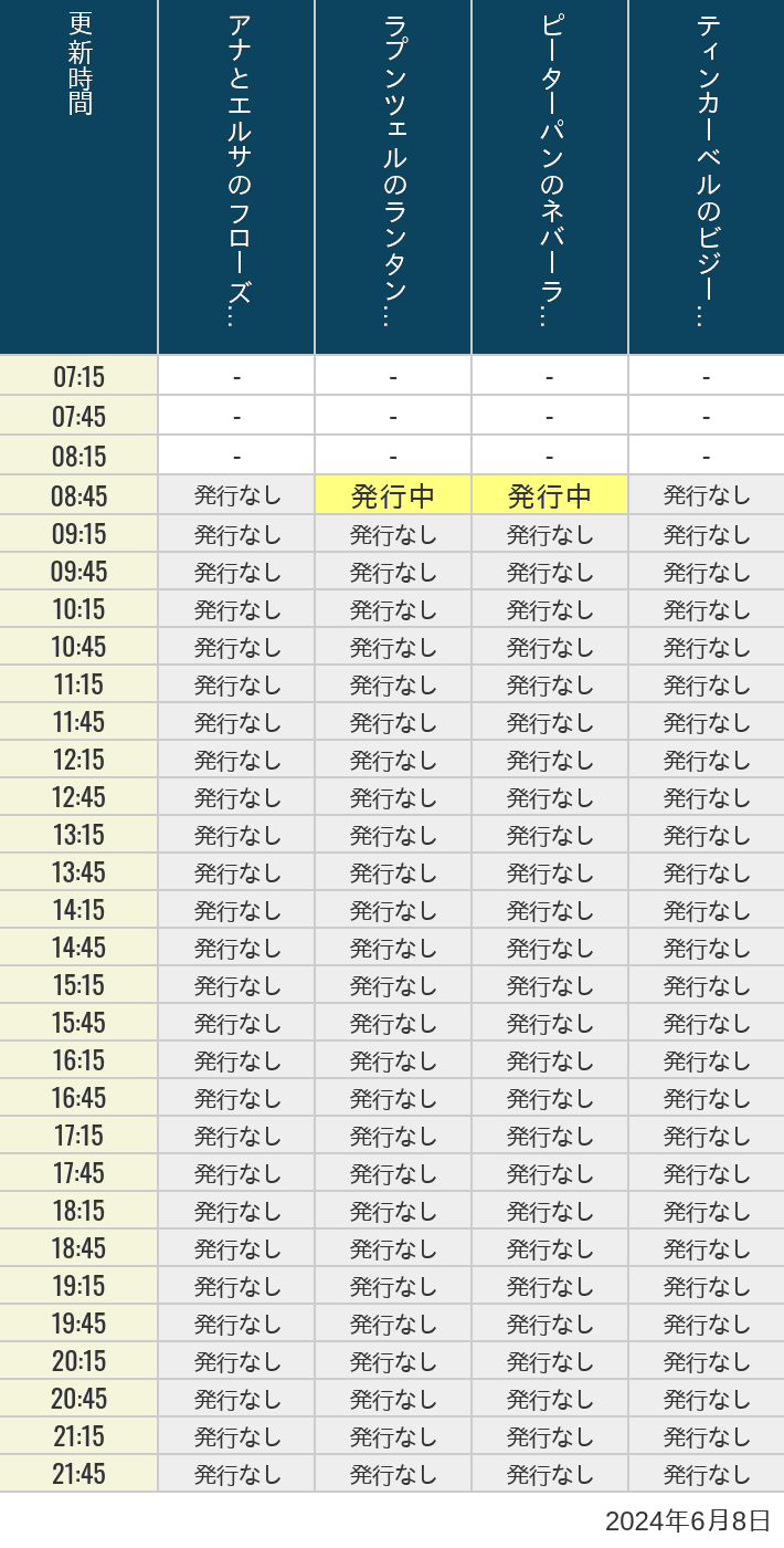 2024年6月8日（土）のアナ雪、ラプンツェル、ピーターパン、ティンカーベルの待ち時間を7時から21時まで時間別に記録した表