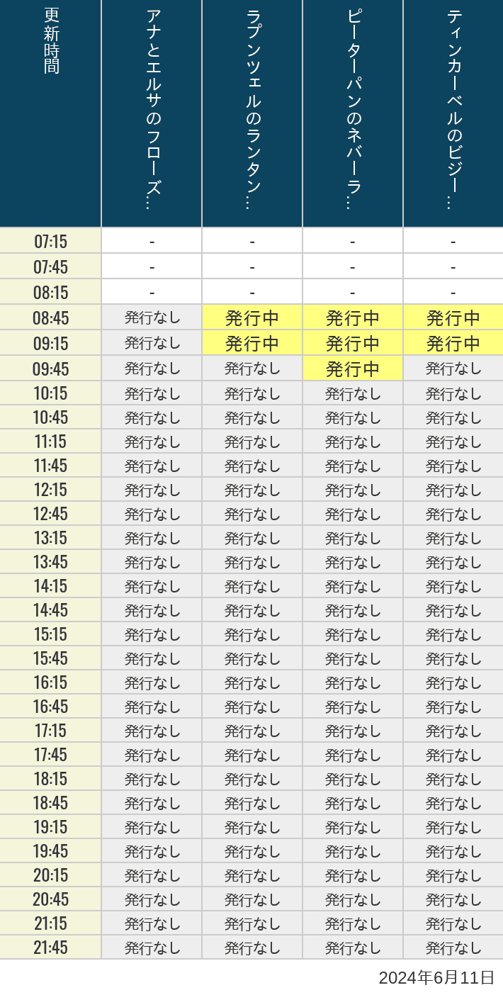 2024年6月11日（火）のアナ雪、ラプンツェル、ピーターパン、ティンカーベルの待ち時間を7時から21時まで時間別に記録した表