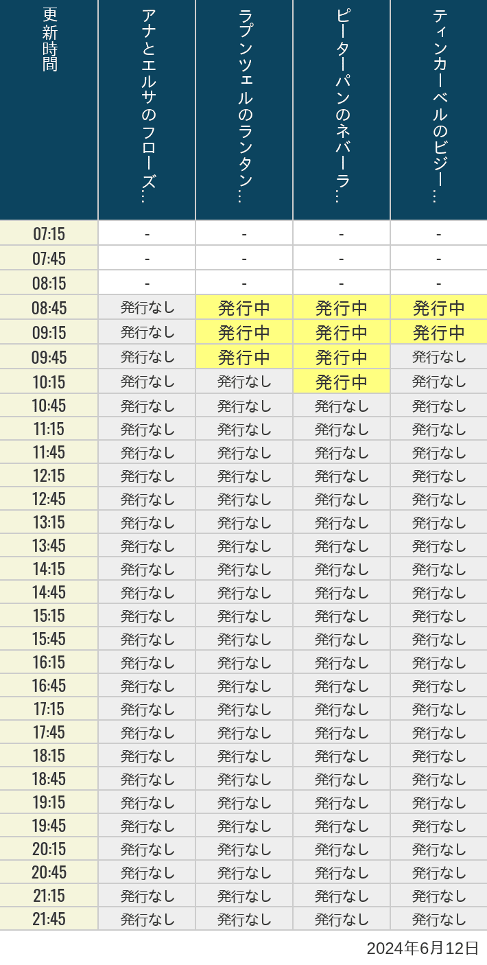 2024年6月12日（水）のアナ雪、ラプンツェル、ピーターパン、ティンカーベルの待ち時間を7時から21時まで時間別に記録した表