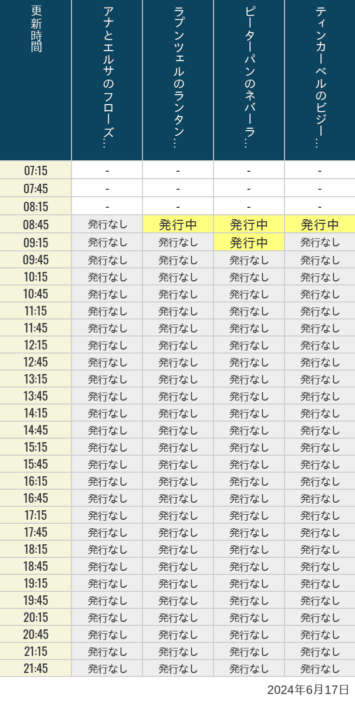 2024年6月17日（月）のアナ雪、ラプンツェル、ピーターパン、ティンカーベルの待ち時間を7時から21時まで時間別に記録した表