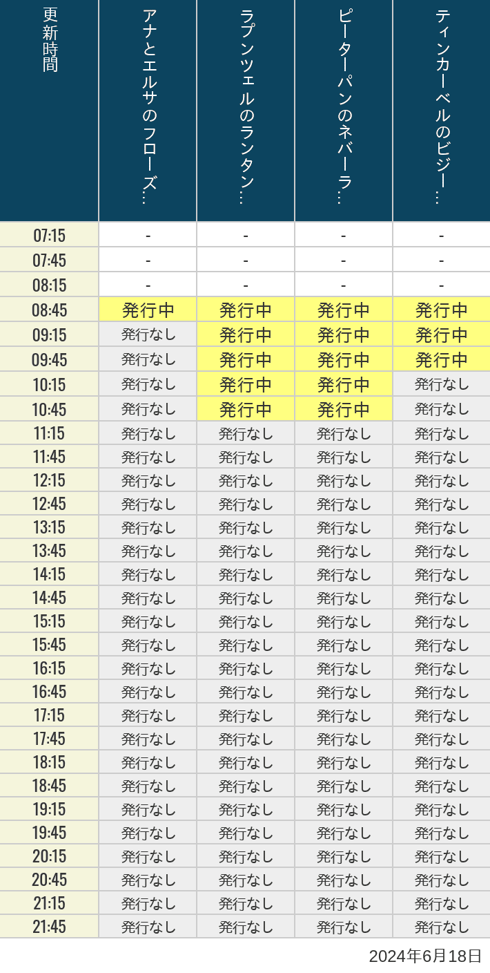 2024年6月18日（火）のアナ雪、ラプンツェル、ピーターパン、ティンカーベルの待ち時間を7時から21時まで時間別に記録した表