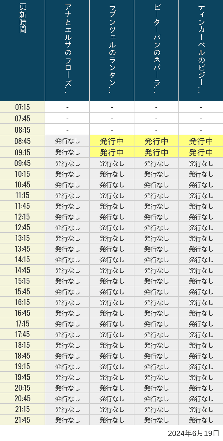 2024年6月19日（水）のアナ雪、ラプンツェル、ピーターパン、ティンカーベルの待ち時間を7時から21時まで時間別に記録した表